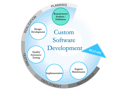 Customize Softwares